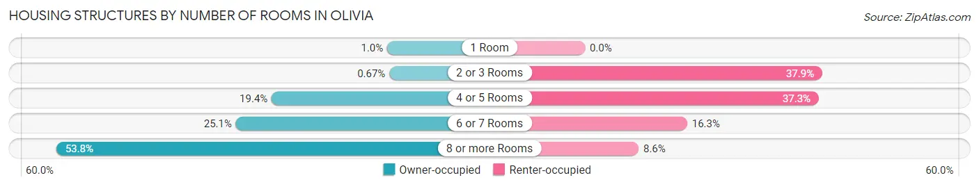 Housing Structures by Number of Rooms in Olivia