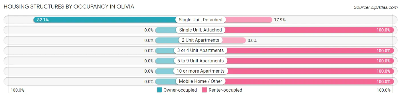 Housing Structures by Occupancy in Olivia