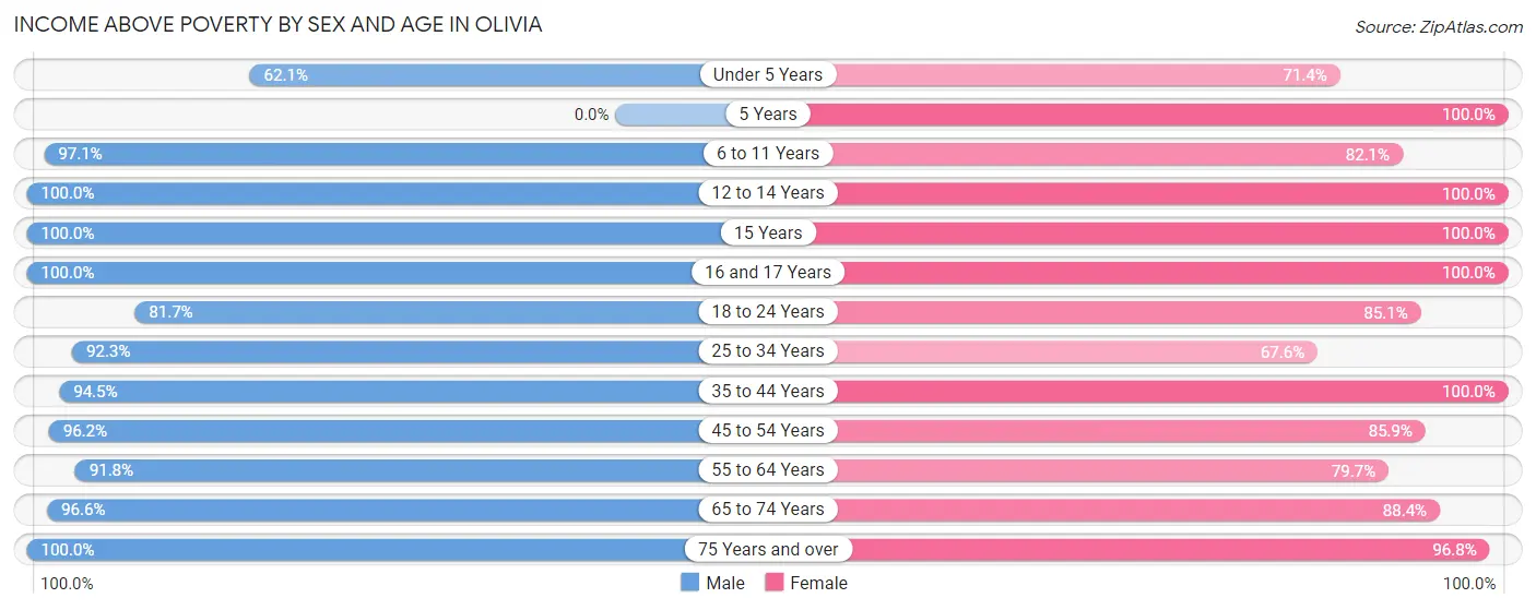 Income Above Poverty by Sex and Age in Olivia