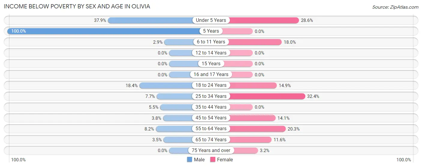 Income Below Poverty by Sex and Age in Olivia
