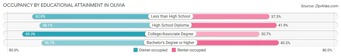 Occupancy by Educational Attainment in Olivia