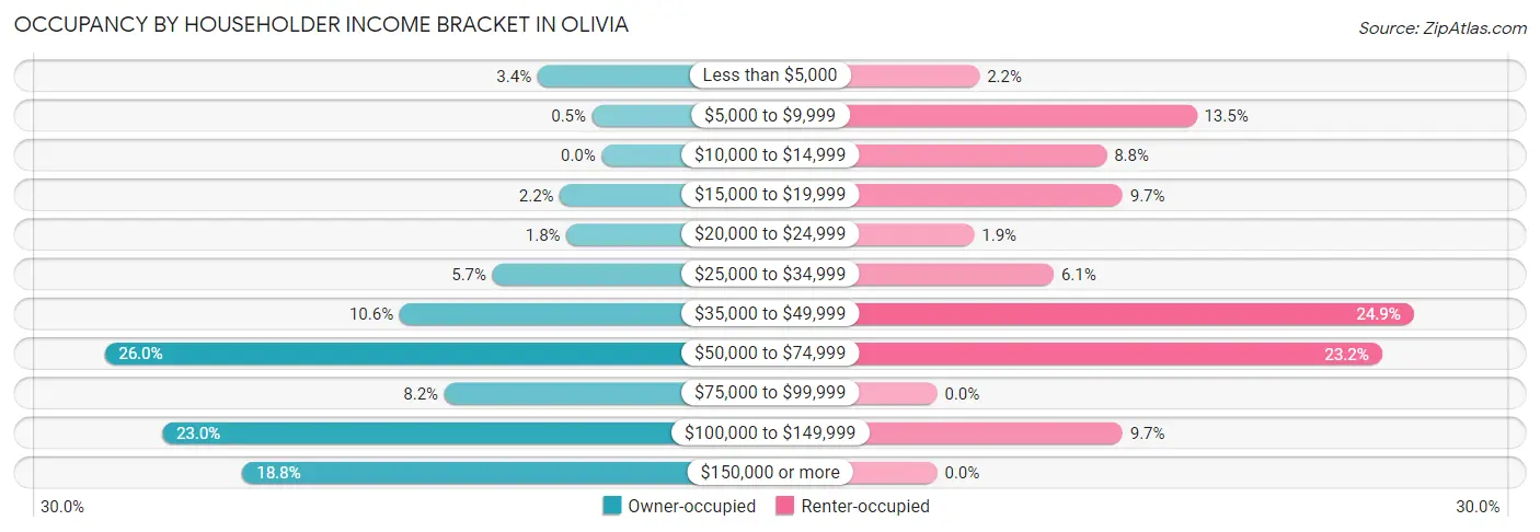 Occupancy by Householder Income Bracket in Olivia