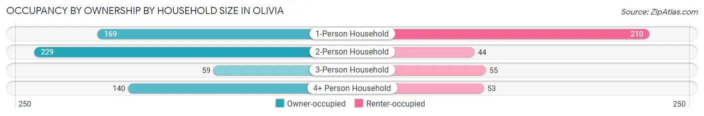 Occupancy by Ownership by Household Size in Olivia