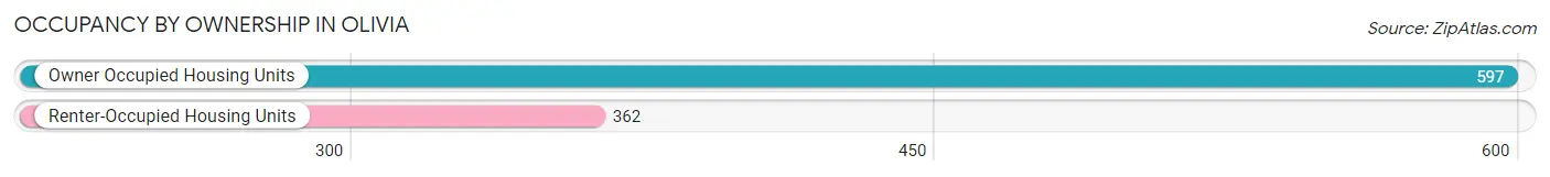 Occupancy by Ownership in Olivia