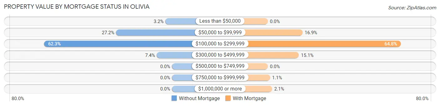 Property Value by Mortgage Status in Olivia