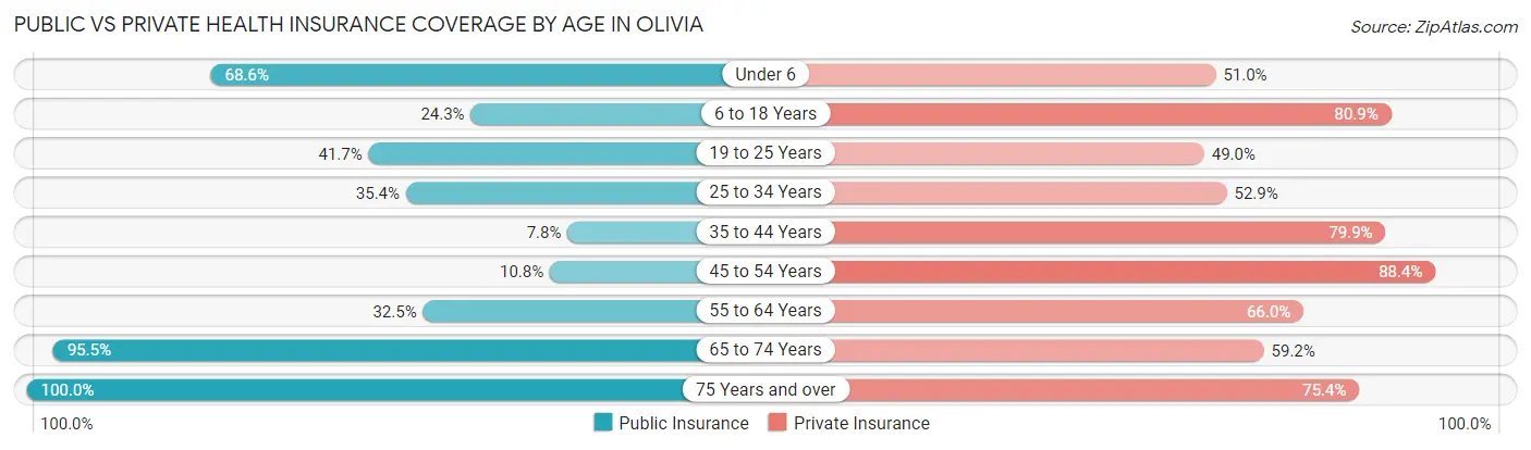 Public vs Private Health Insurance Coverage by Age in Olivia