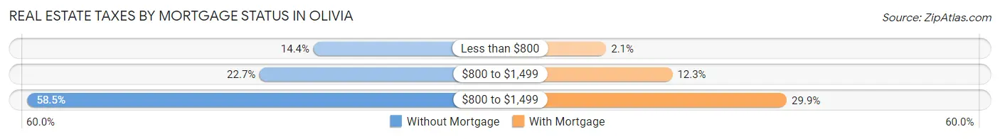 Real Estate Taxes by Mortgage Status in Olivia