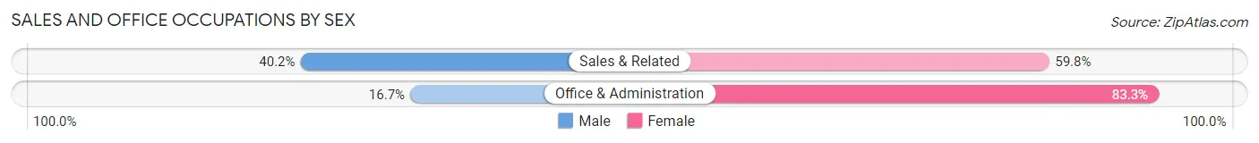 Sales and Office Occupations by Sex in Olivia
