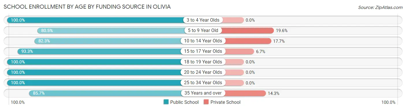 School Enrollment by Age by Funding Source in Olivia