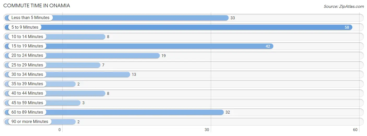 Commute Time in Onamia