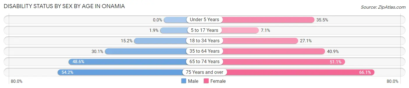 Disability Status by Sex by Age in Onamia