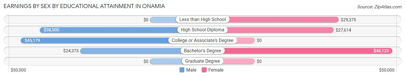 Earnings by Sex by Educational Attainment in Onamia