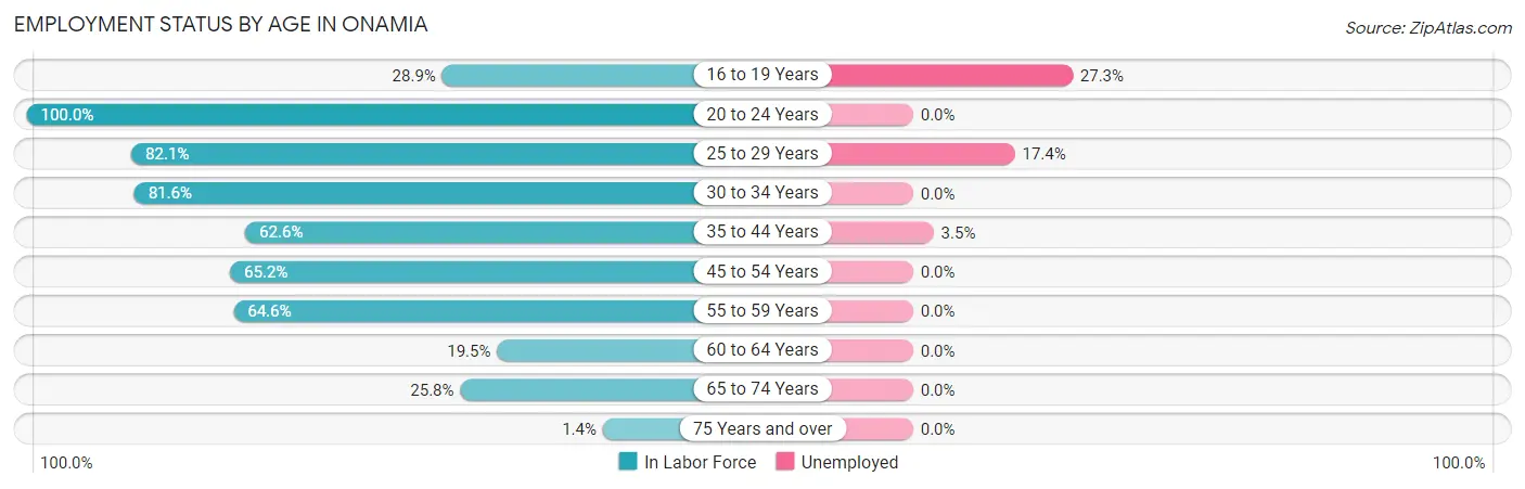 Employment Status by Age in Onamia