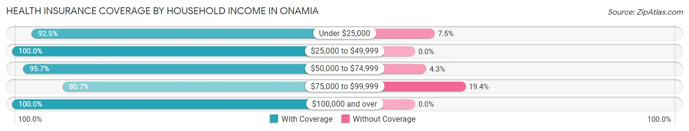 Health Insurance Coverage by Household Income in Onamia