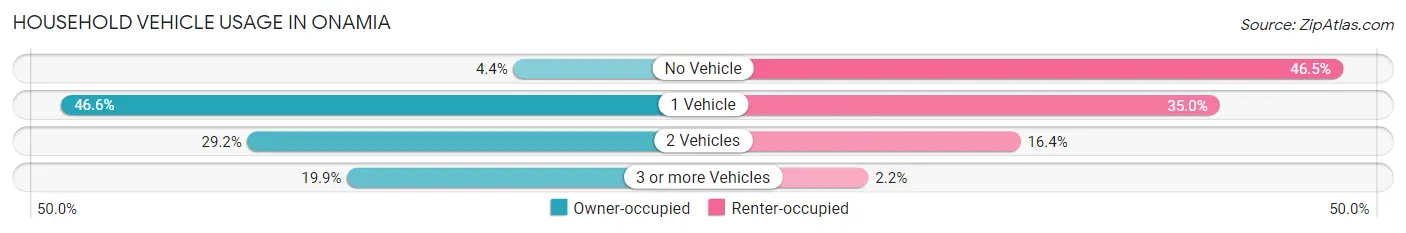 Household Vehicle Usage in Onamia