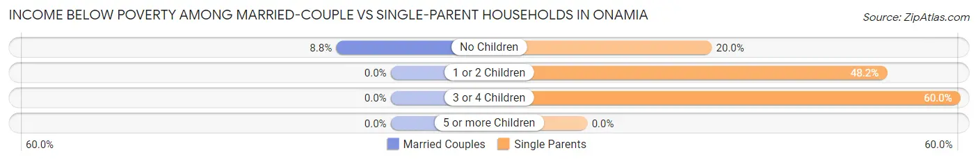 Income Below Poverty Among Married-Couple vs Single-Parent Households in Onamia