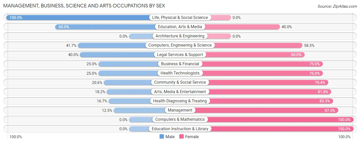 Management, Business, Science and Arts Occupations by Sex in Onamia