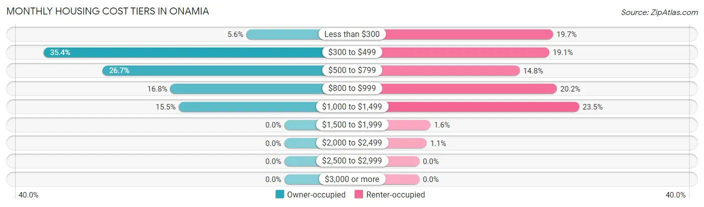 Monthly Housing Cost Tiers in Onamia
