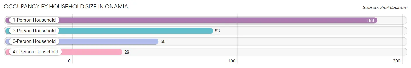 Occupancy by Household Size in Onamia