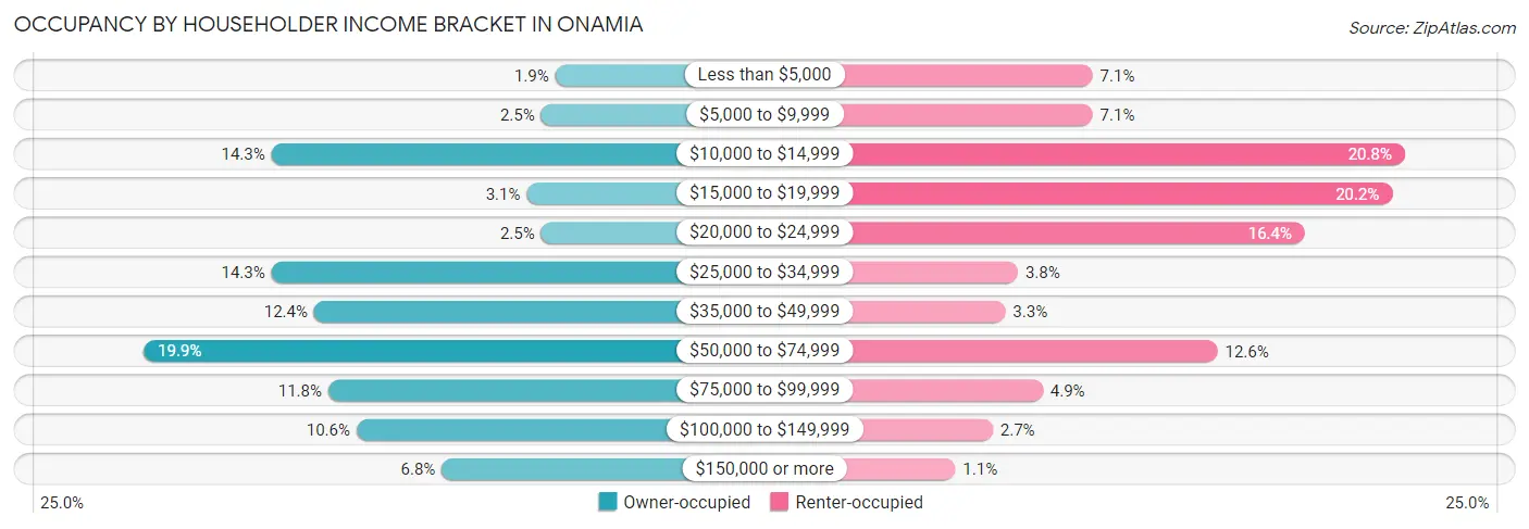 Occupancy by Householder Income Bracket in Onamia