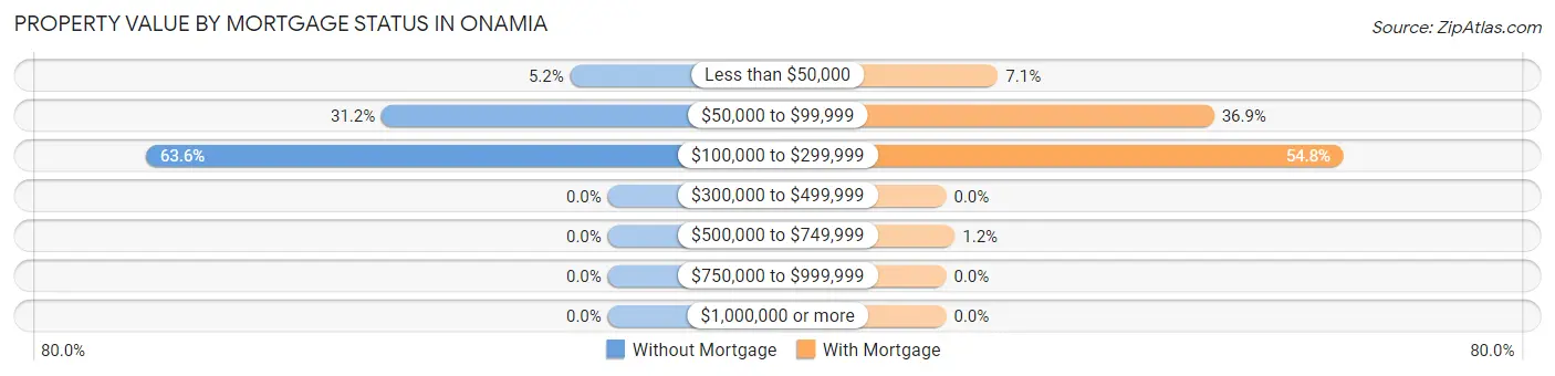 Property Value by Mortgage Status in Onamia