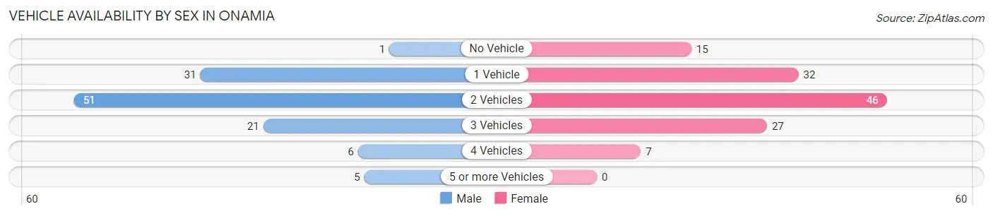 Vehicle Availability by Sex in Onamia