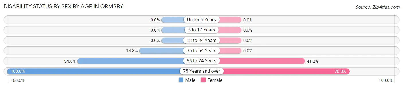 Disability Status by Sex by Age in Ormsby