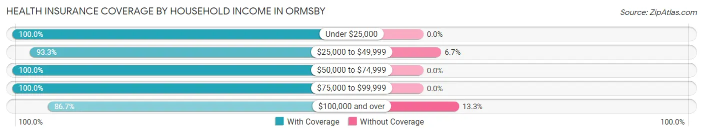 Health Insurance Coverage by Household Income in Ormsby