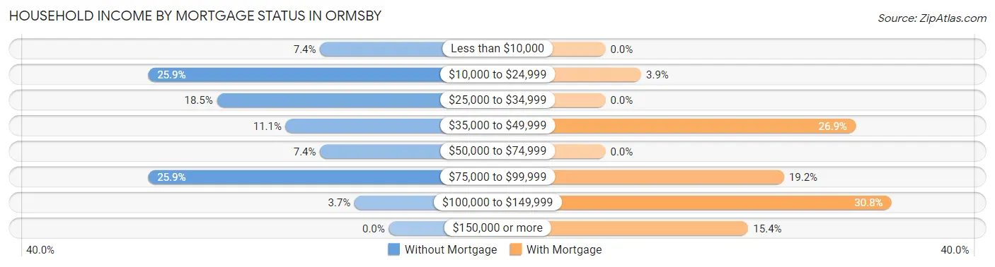 Household Income by Mortgage Status in Ormsby