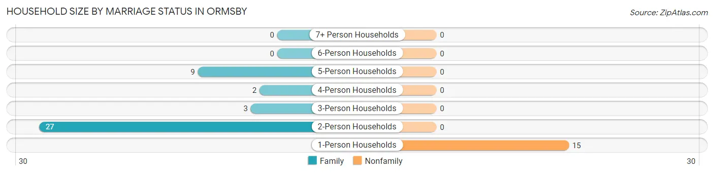 Household Size by Marriage Status in Ormsby