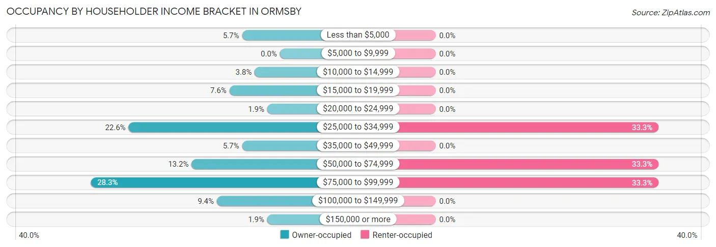 Occupancy by Householder Income Bracket in Ormsby