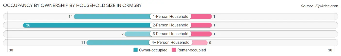 Occupancy by Ownership by Household Size in Ormsby
