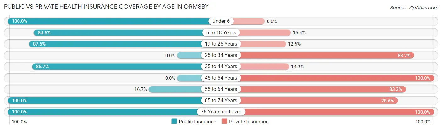 Public vs Private Health Insurance Coverage by Age in Ormsby