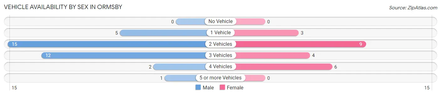 Vehicle Availability by Sex in Ormsby