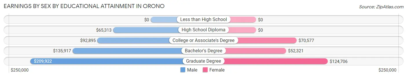 Earnings by Sex by Educational Attainment in Orono