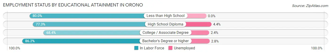 Employment Status by Educational Attainment in Orono