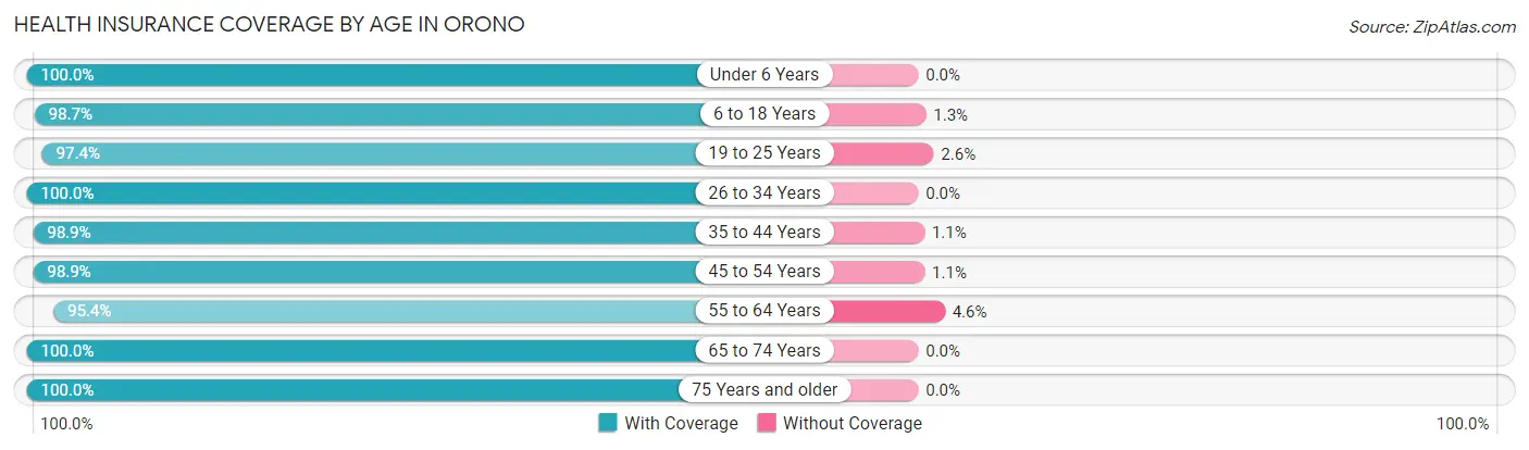 Health Insurance Coverage by Age in Orono