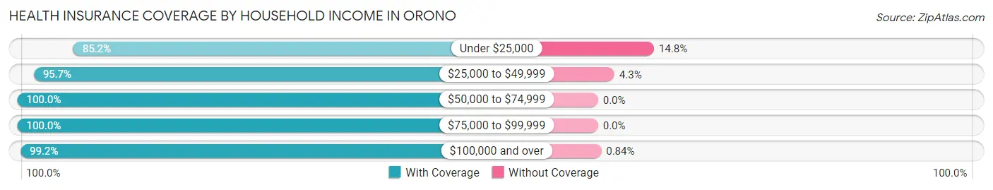Health Insurance Coverage by Household Income in Orono