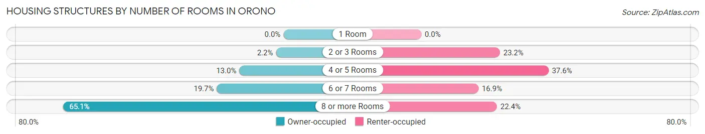 Housing Structures by Number of Rooms in Orono