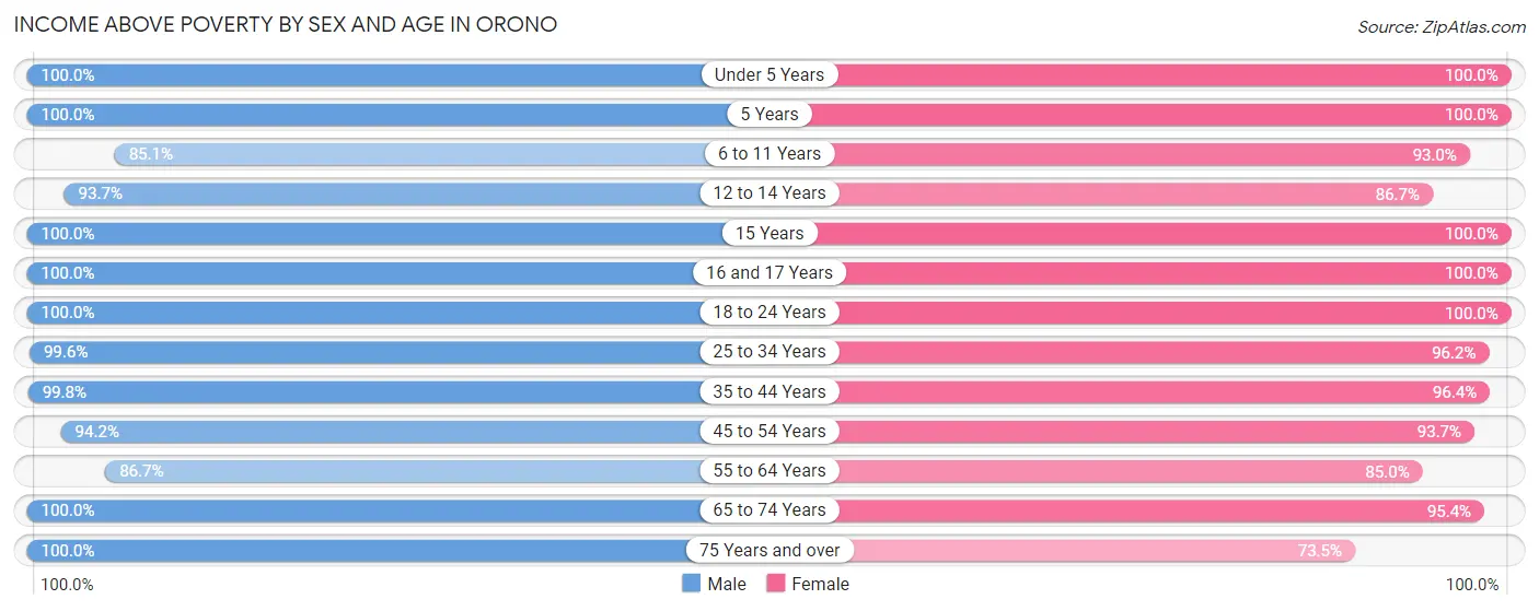 Income Above Poverty by Sex and Age in Orono