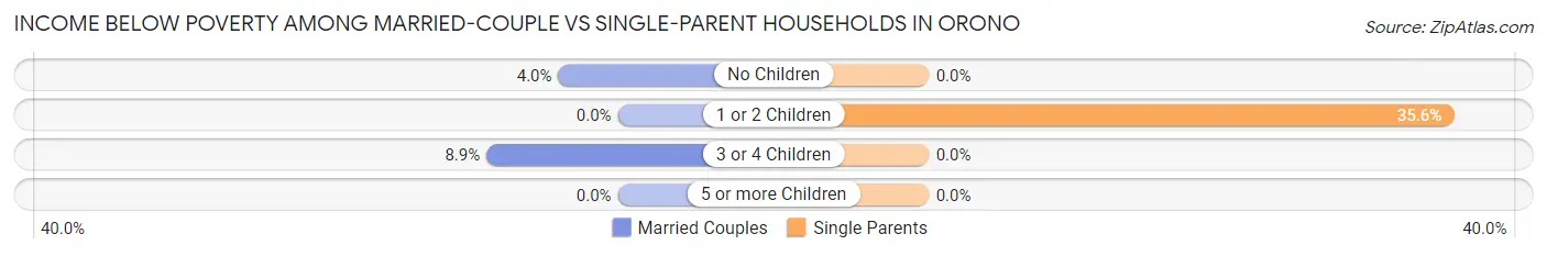 Income Below Poverty Among Married-Couple vs Single-Parent Households in Orono