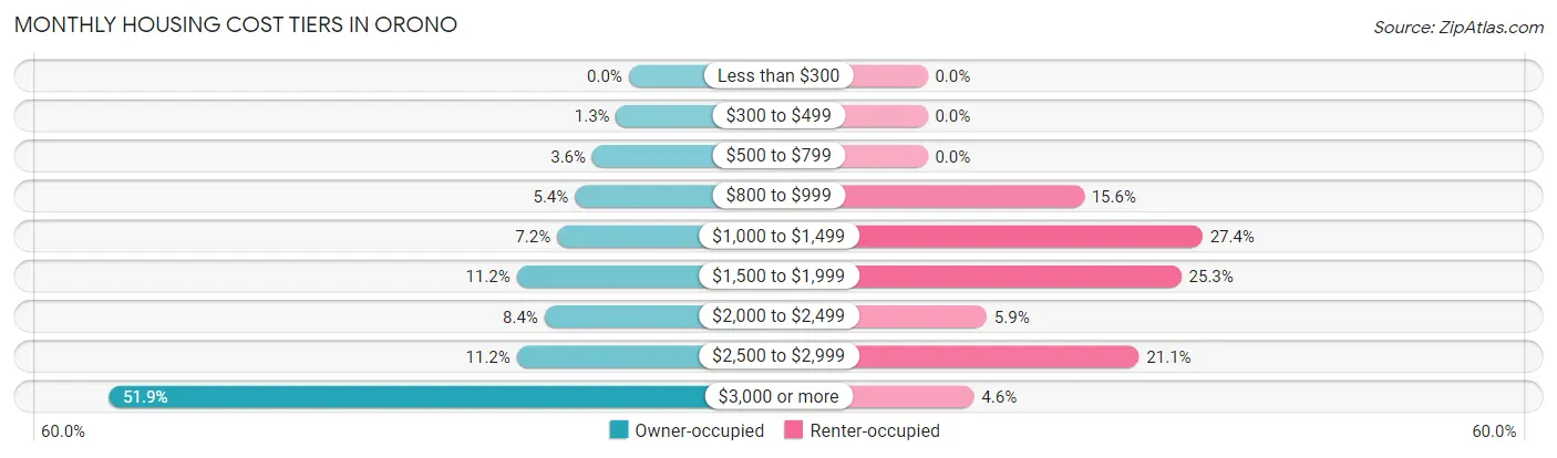 Monthly Housing Cost Tiers in Orono