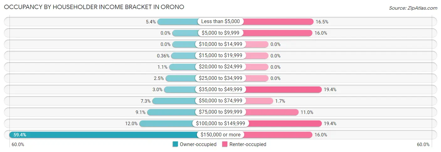 Occupancy by Householder Income Bracket in Orono