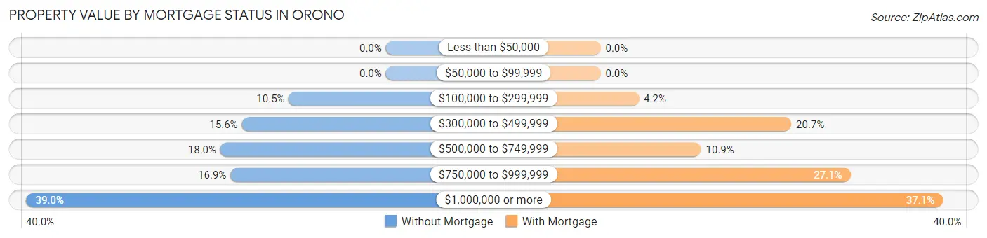 Property Value by Mortgage Status in Orono