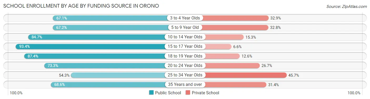 School Enrollment by Age by Funding Source in Orono