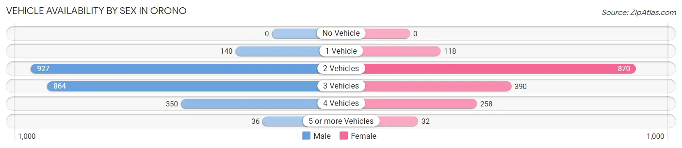 Vehicle Availability by Sex in Orono