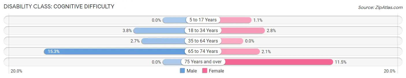 Disability in Oronoco: <span>Cognitive Difficulty</span>