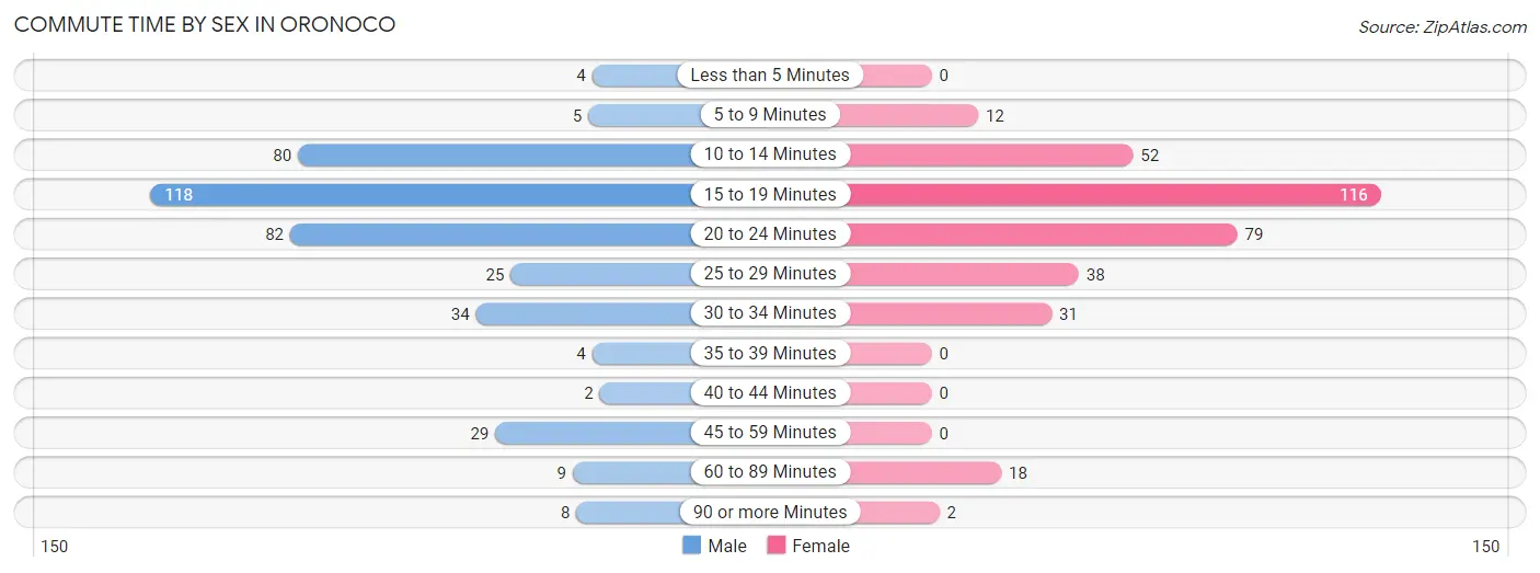 Commute Time by Sex in Oronoco