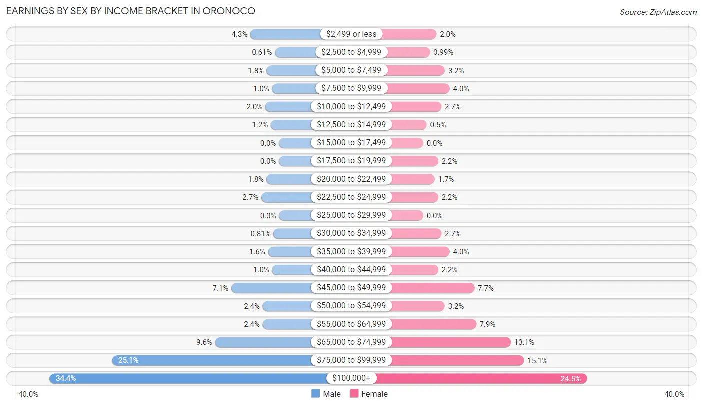 Earnings by Sex by Income Bracket in Oronoco