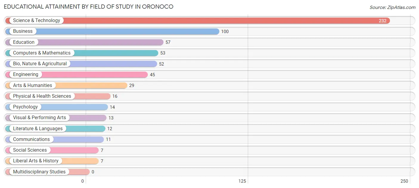 Educational Attainment by Field of Study in Oronoco